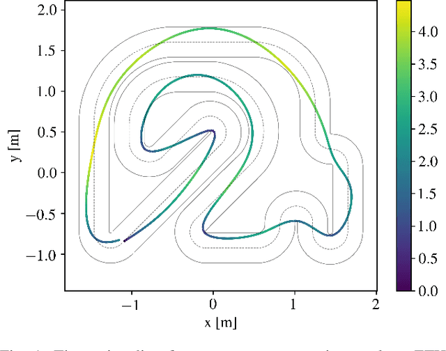 Figure 1 for Computing the racing line using Bayesian optimization