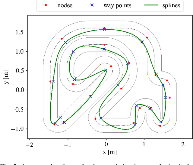 Figure 2 for Computing the racing line using Bayesian optimization