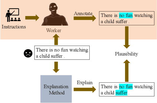 Figure 1 for Re-Examining Human Annotations for Interpretable NLP