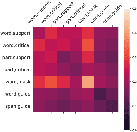Figure 4 for Re-Examining Human Annotations for Interpretable NLP