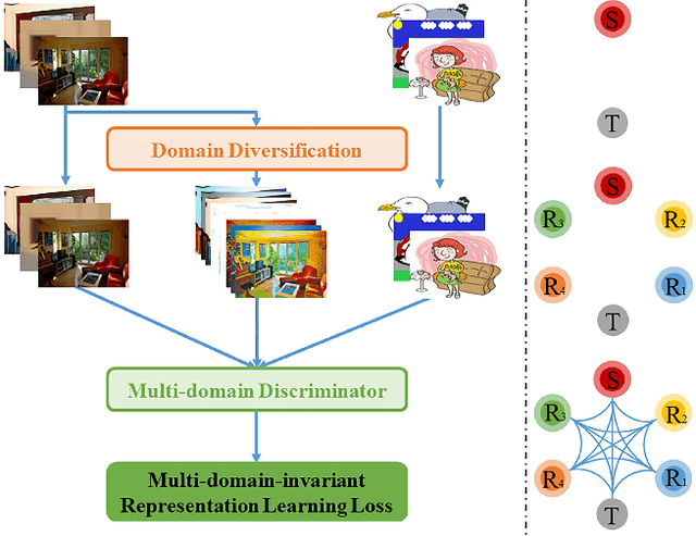 Figure 1 for Diversify and Match: A Domain Adaptive Representation Learning Paradigm for Object Detection