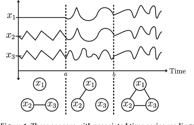 Figure 1 for Network Inference via the Time-Varying Graphical Lasso