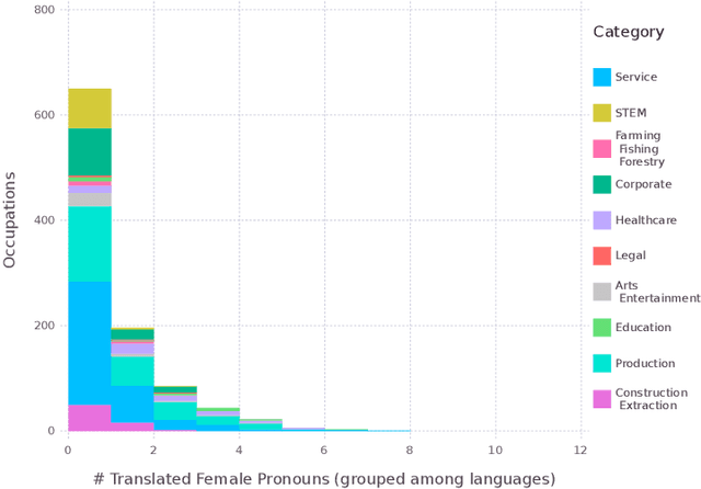 Figure 4 for Assessing Gender Bias in Machine Translation -- A Case Study with Google Translate