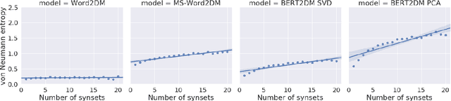 Figure 2 for Modelling Lexical Ambiguity with Density Matrices