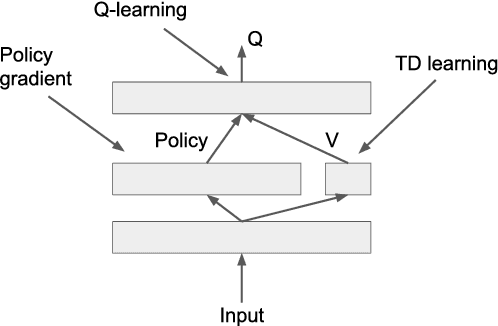 Figure 3 for Combining policy gradient and Q-learning