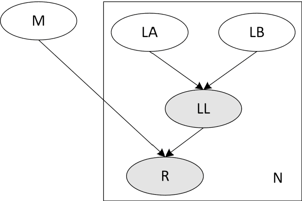 Figure 1 for A probabilistic graphical model approach in 30 m land cover mapping with multiple data sources