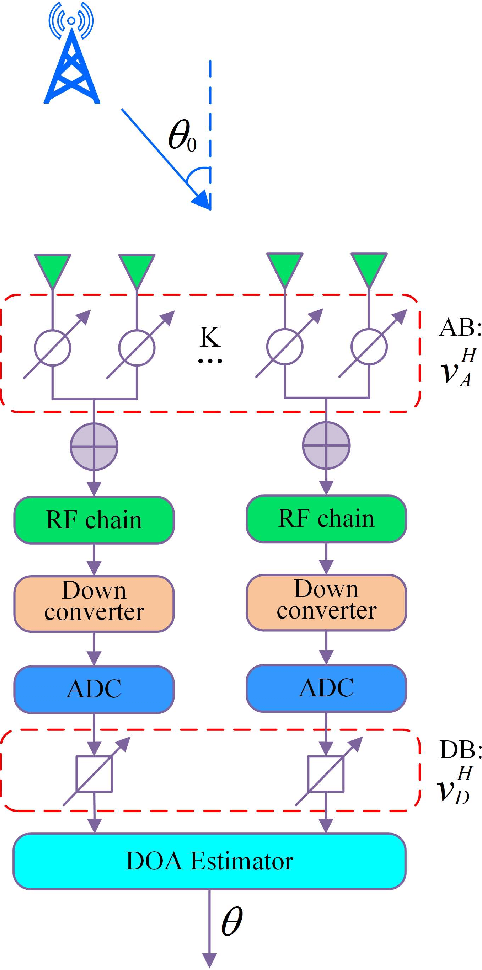 Figure 1 for Rapid Phase Ambiguity Elimination Methods for DOA Estimator via Hybrid Massive MIMO Receive Array