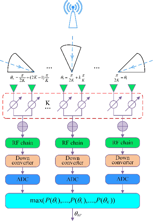 Figure 2 for Rapid Phase Ambiguity Elimination Methods for DOA Estimator via Hybrid Massive MIMO Receive Array