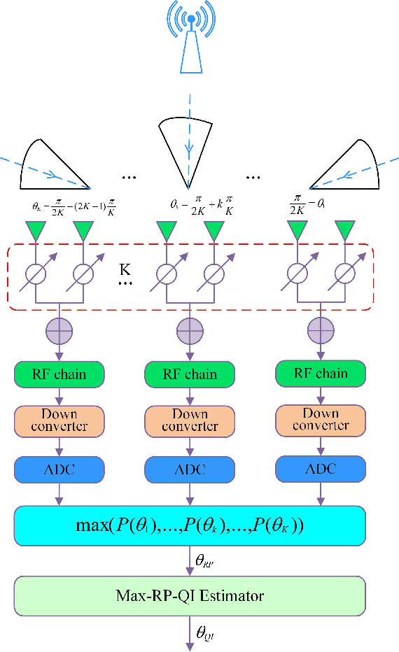 Figure 3 for Rapid Phase Ambiguity Elimination Methods for DOA Estimator via Hybrid Massive MIMO Receive Array