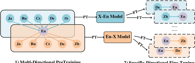 Figure 3 for Vega-MT: The JD Explore Academy Translation System for WMT22