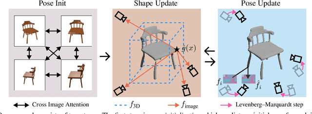 Figure 3 for FvOR: Robust Joint Shape and Pose Optimization for Few-view Object Reconstruction