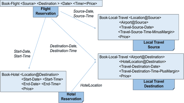 Figure 1 for Workflow Complexity for Collaborative Interactions: Where are the Metrics? -- A Challenge