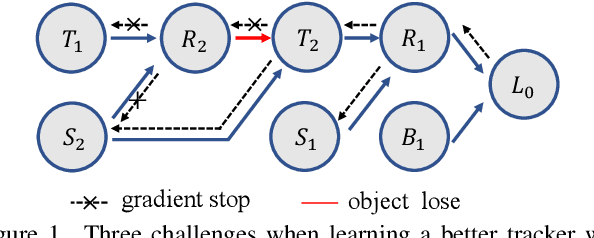 Figure 1 for Unsupervised Learning of Accurate Siamese Tracking