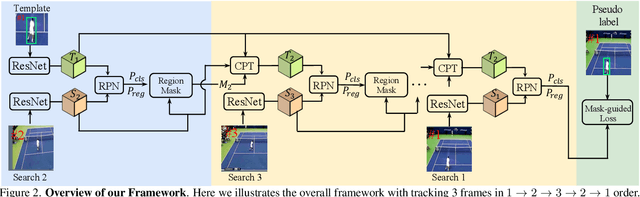 Figure 3 for Unsupervised Learning of Accurate Siamese Tracking