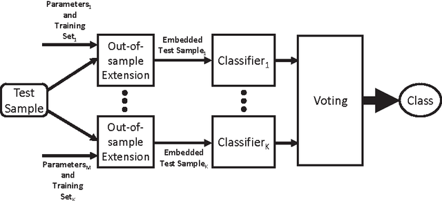 Figure 3 for Ensembles of Classifiers based on Dimensionality Reduction