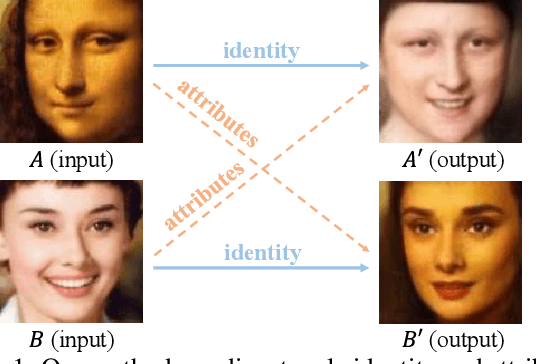 Figure 1 for Towards Open-Set Identity Preserving Face Synthesis