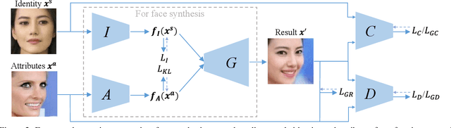 Figure 3 for Towards Open-Set Identity Preserving Face Synthesis