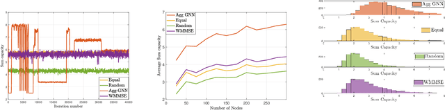 Figure 2 for Unsupervised Learning for Asynchronous Resource Allocation in Ad-hoc Wireless Networks