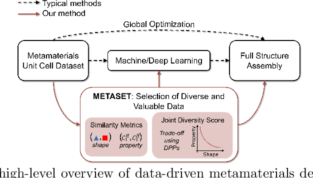 Figure 1 for METASET: Exploring Shape and Property Spaces for Data-Driven Metamaterials Design