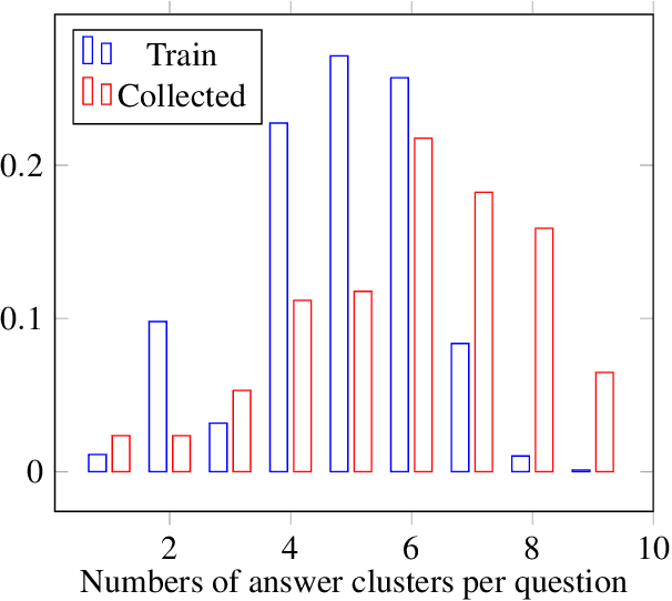 Figure 3 for ProtoQA: A Question Answering Dataset for Prototypical Common-Sense Reasoning