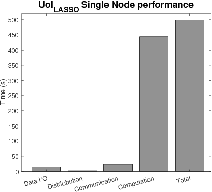Figure 2 for Optimizing the Union of Intersections LASSO ($UoI_{LASSO}$) and Vector Autoregressive ($UoI_{VAR}$) Algorithms for Improved Statistical Estimation at Scale