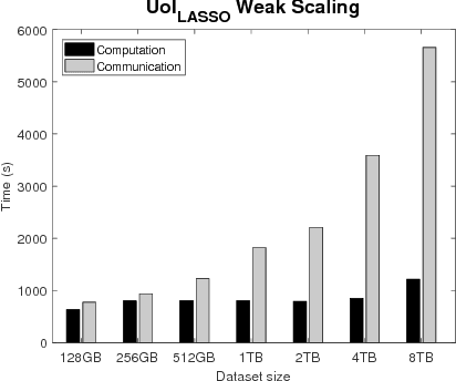 Figure 4 for Optimizing the Union of Intersections LASSO ($UoI_{LASSO}$) and Vector Autoregressive ($UoI_{VAR}$) Algorithms for Improved Statistical Estimation at Scale