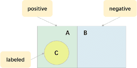 Figure 3 for A Unified Positive-Unlabeled Learning Framework for Document-Level Relation Extraction with Different Levels of Labeling
