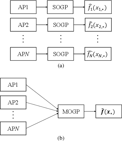 Figure 1 for Multi-Output Gaussian Process-Based Data Augmentation for Multi-Building and Multi-Floor Indoor Localization