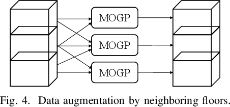 Figure 4 for Multi-Output Gaussian Process-Based Data Augmentation for Multi-Building and Multi-Floor Indoor Localization