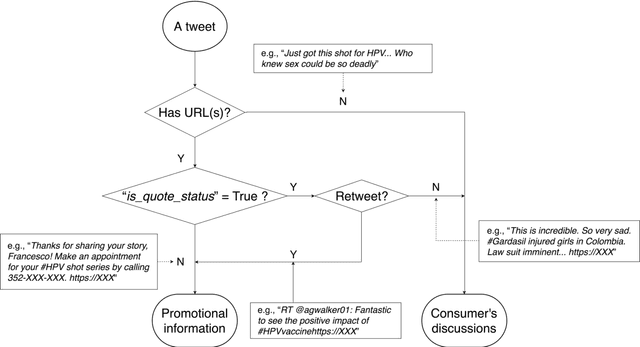 Figure 3 for Mining Twitter to Assess the Determinants of Health Behavior towards Human Papillomavirus Vaccination in the United States