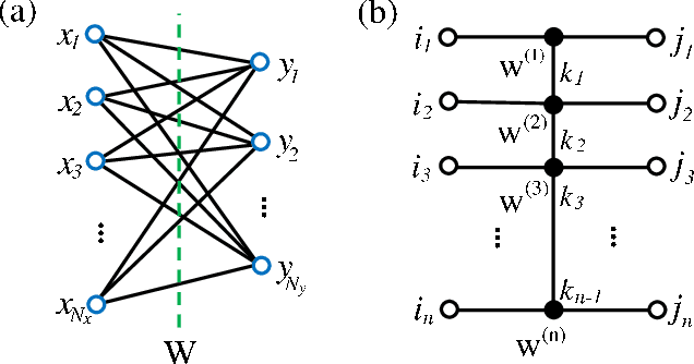 Figure 1 for Compressing deep neural networks by matrix product operators