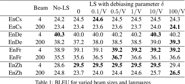 Figure 2 for The Implicit Length Bias of Label Smoothing on Beam Search Decoding