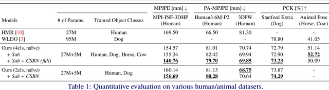 Figure 2 for Unified 3D Mesh Recovery of Humans and Animals by Learning Animal Exercise