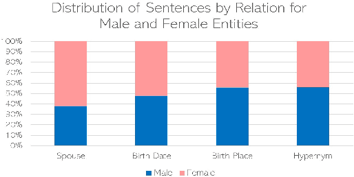 Figure 2 for Towards Understanding Gender Bias in Relation Extraction