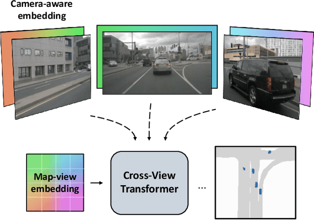 Figure 1 for Cross-view Transformers for real-time Map-view Semantic Segmentation