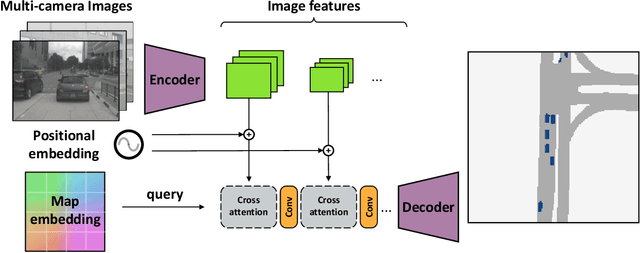 Figure 3 for Cross-view Transformers for real-time Map-view Semantic Segmentation