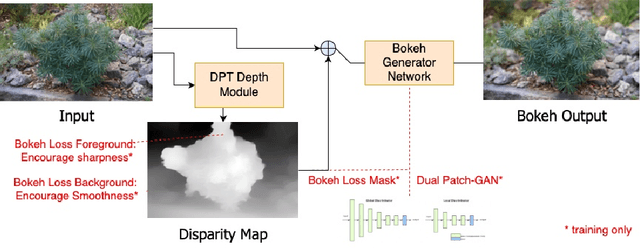 Figure 3 for Bokeh-Loss GAN: Multi-Stage Adversarial Training for Realistic Edge-Aware Bokeh