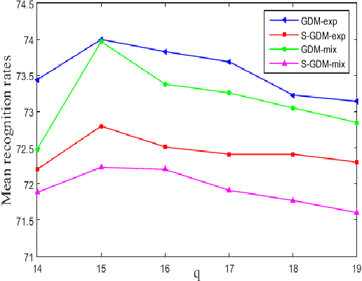 Figure 4 for Grassmannian Discriminant Maps (GDM) for Manifold Dimensionality Reduction with Application to Image Set Classification