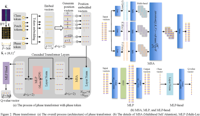 Figure 2 for Active Phase-Encode Selection for Slice-Specific Fast MR Scanning Using a Transformer-Based Deep Reinforcement Learning Framework
