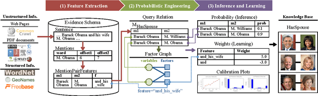 Figure 1 for Feature Engineering for Knowledge Base Construction