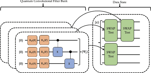 Figure 2 for QuCNN : A Quantum Convolutional Neural Network with Entanglement Based Backpropagation