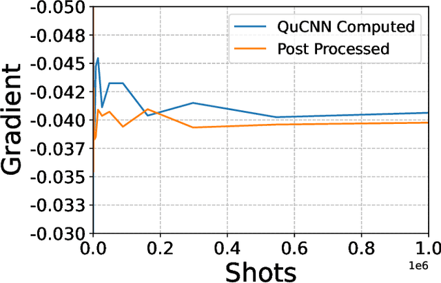 Figure 4 for QuCNN : A Quantum Convolutional Neural Network with Entanglement Based Backpropagation