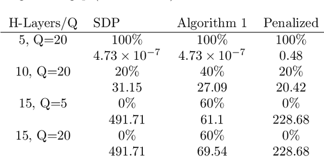 Figure 2 for Strengthened SDP Verification of Neural Network Robustness via Non-Convex Cuts