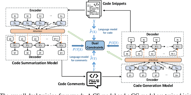 Figure 1 for Code Generation as a Dual Task of Code Summarization