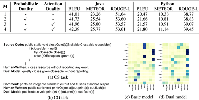 Figure 4 for Code Generation as a Dual Task of Code Summarization