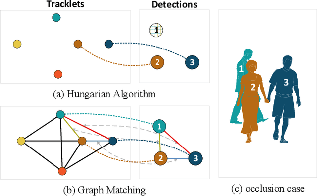 Figure 1 for Learnable Graph Matching: Incorporating Graph Partitioning with Deep Feature Learning for Multiple Object Tracking