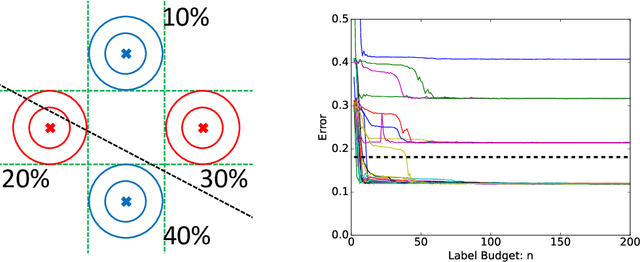 Figure 2 for Uncertainty Sampling is Preconditioned Stochastic Gradient Descent on Zero-One Loss