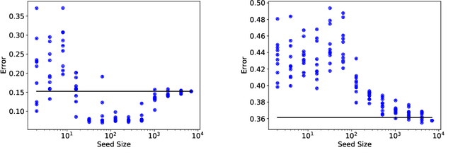 Figure 3 for Uncertainty Sampling is Preconditioned Stochastic Gradient Descent on Zero-One Loss