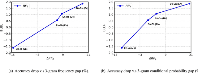 Figure 2 for Beyond Error Propagation in Neural Machine Translation: Characteristics of Language Also Matter