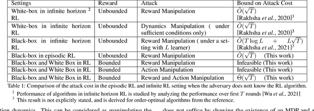 Figure 1 for Understanding the Limits of Poisoning Attacks in Episodic Reinforcement Learning